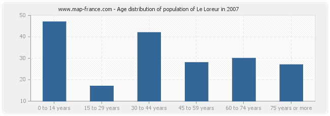 Age distribution of population of Le Loreur in 2007